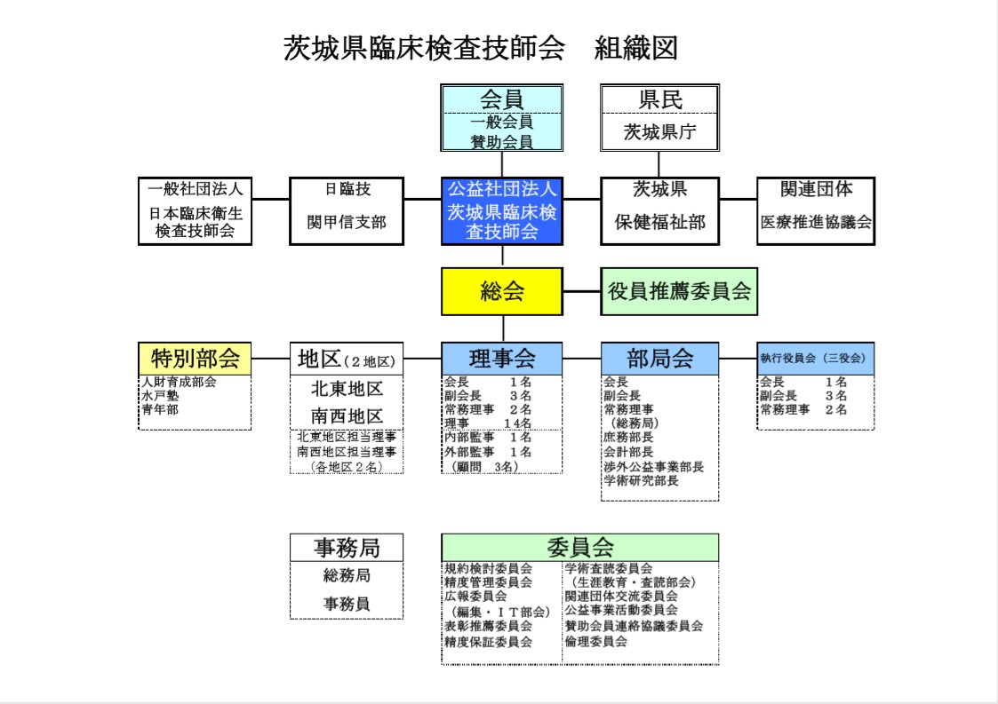 茨城県臨床検査技師会　組織図