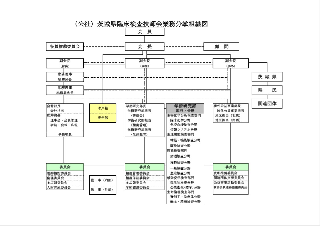 （公社）茨城県臨床検査技師会　業務分掌組織図